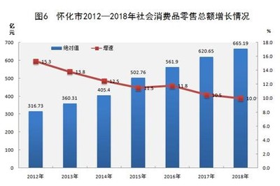 怀化市2018年国民经济与社会发展统计公报
